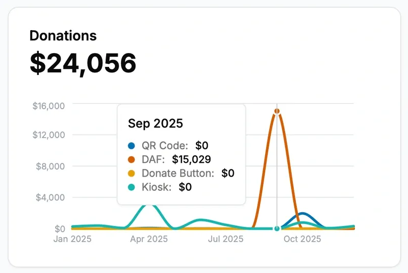 Donation graph sources